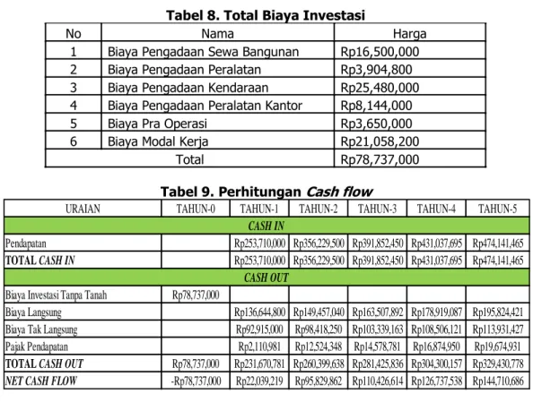 Tabel 8. Total Biaya Investasi 