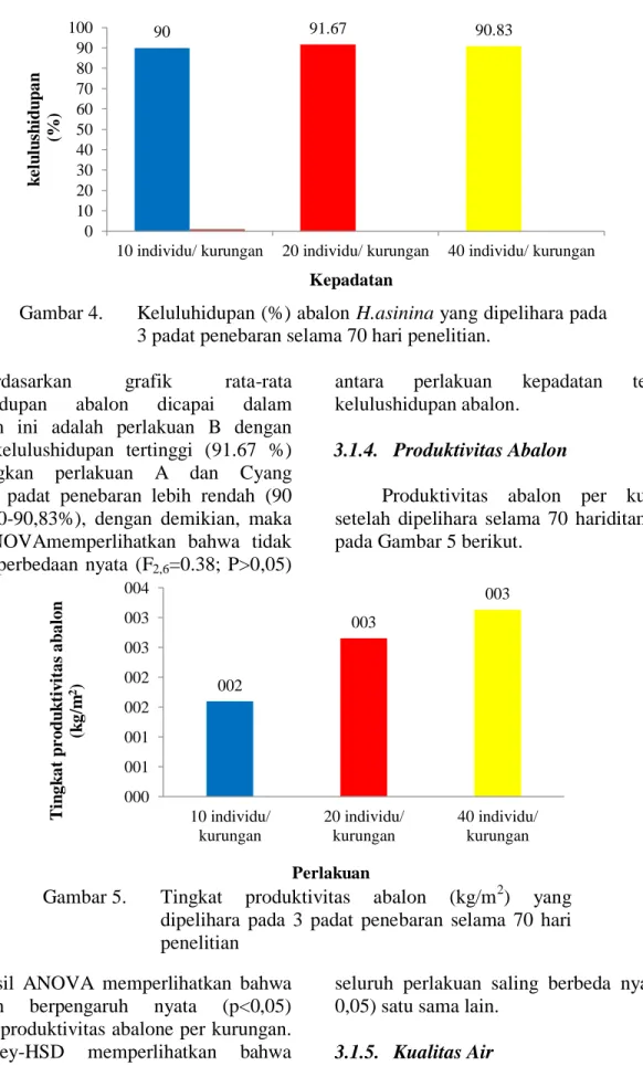 Gambar 4.   Keluluhidupan (%) abalon H.asinina yang dipelihara pada  3 padat penebaran selama 70 hari penelitian