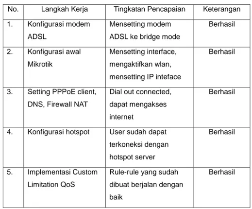 Tabel 4.2 Spesifikasi laptop yang digunakan 