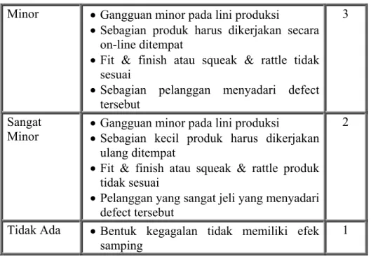 Tabel 2.2 Modifikasi Kriteria Evaluasi dan Sistem Peringkat untuk Severity of Effects  dalam FMEA Process 