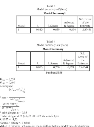 Tabel 3  Model Summary 