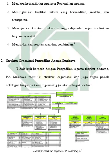 Gambar struktur organisai PA Surabaya.7 