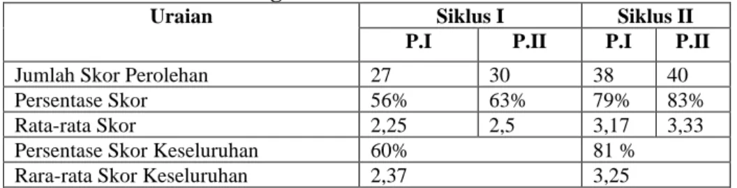 Tabel 6. Peningkatan Aktivitas Siswa Siklus I dan II 