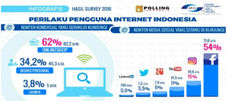 Gambar  1  memperlihatkan  bahwa  sekitar  62%  (82,2  juta)  pengguna  internet  di  Indonesia  mengunjungi toko online, 34,2% (45,3 juta) pengguna mengunjungi konten bisnis personal, dan 1,2% 