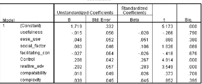 Tabel 7 Tabel Coefficients 