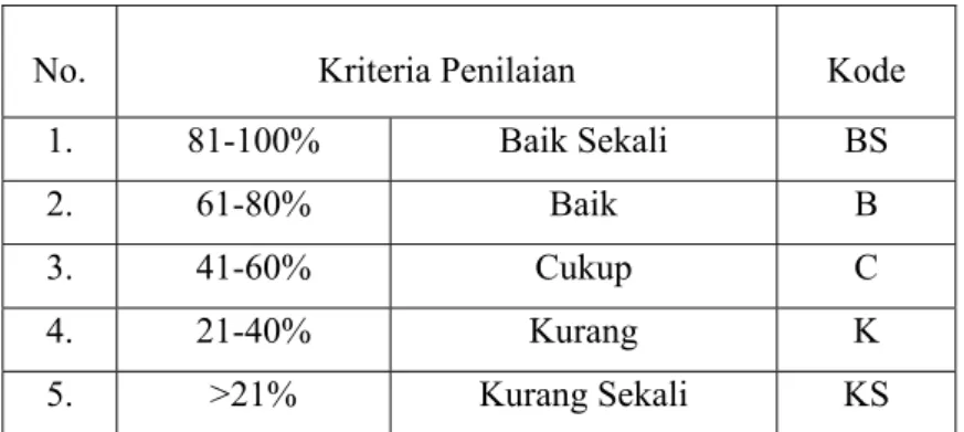 Tabel 9. Kategori Pencapaian 