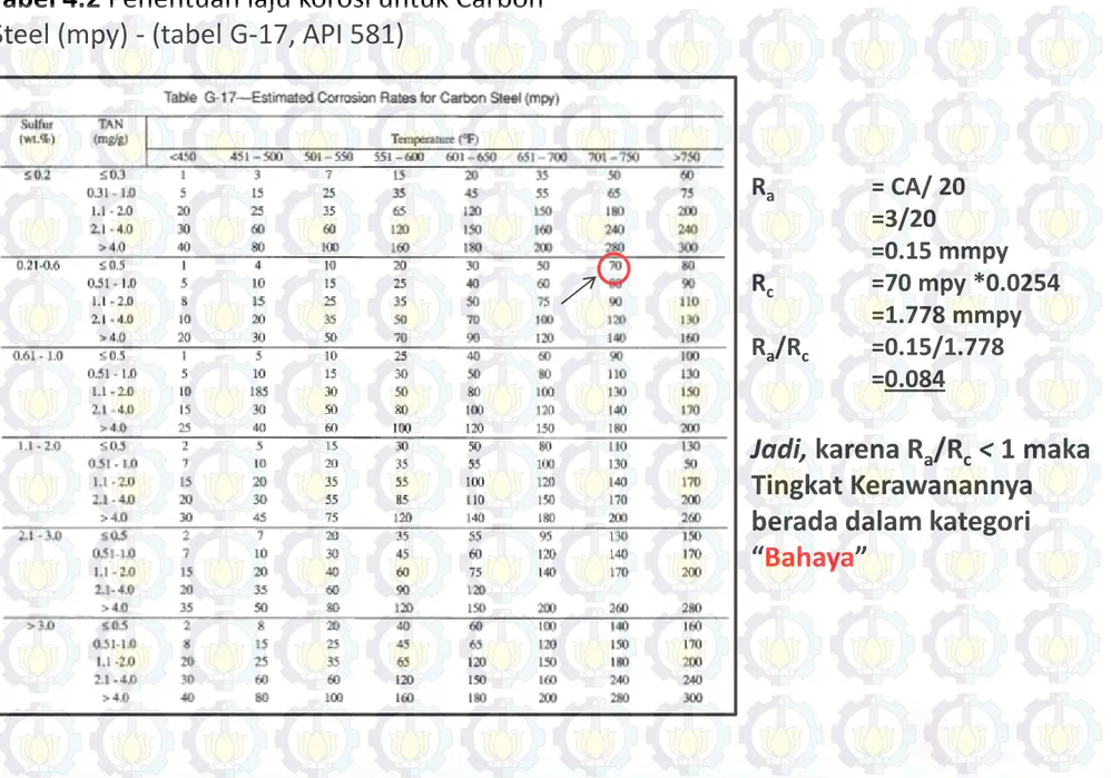Tabel 4.2 Penentuan laju korosi untuk Carbon  Steel (mpy) - (tabel G-17, API 581) 