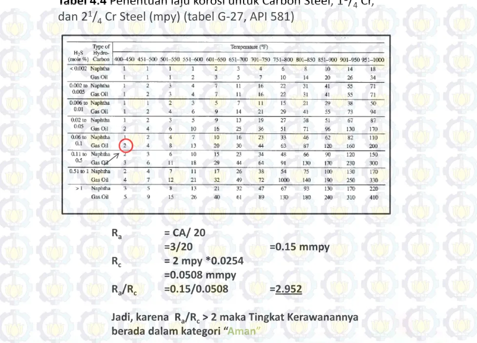 Tabel 4.4 Penentuan laju korosi untuk Carbon Steel, 1 1 / 4  Cr,  dan 2 1 / 4  Cr Steel (mpy) (tabel G-27, API 581) 