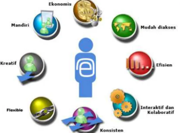 Gambar 1. Siklus Benefit of e-Learning 