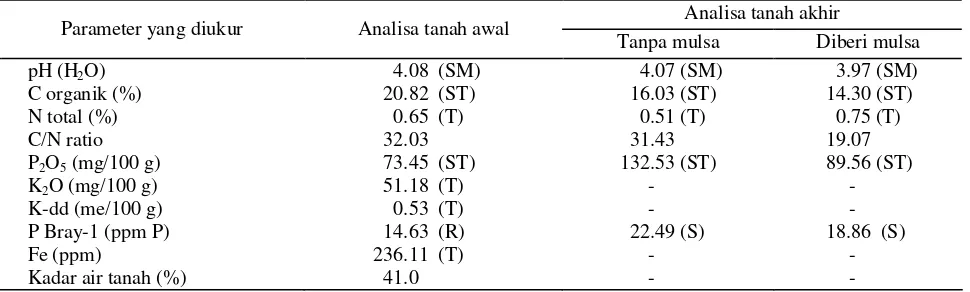 Tabel 1.  Hasil analisis tanah awal  dan akhir di lahan lebak tengahan di desa Tawar-Kabupaten Hulu Sungai Selatan  pada musim kemarau 2004 