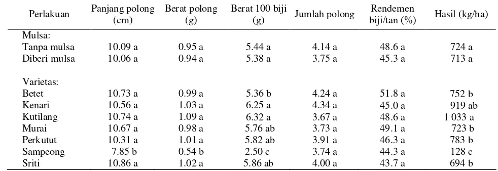 Tabel 2.  Pengaruh mulsa dan varietas terhadap keragaan pertumbuhan tanaman kacang hijau pada fase vegetatif di lahan lebak tengahan di desa Tawar - Kabupaten Hulu Sungai Selatan  pada musim kemarau 2004 