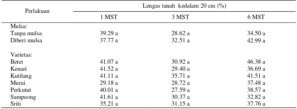 Tabel 4.  Keadaan lengas tanah pada beberapa periode pertumbuhan Kacang hijau di lahan lebak tengahan di desa Tawar - Kabupaten Hulu Sungai Selatan pada musim kemarau 2004               