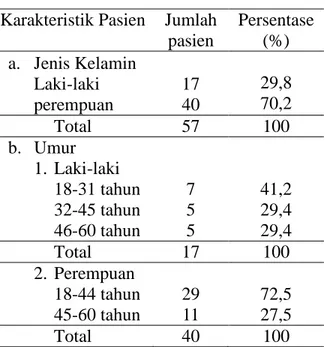 Tabel  1  Distribusi  karakteristik  pasien  pasien  infeksi  saluran kemih yang dirawat inap di RSUD  Undata Palu tahun 2012 