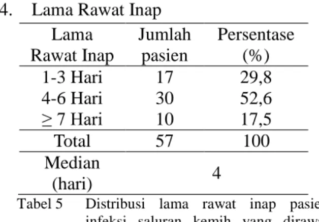 Tabel 5   Distribusi  lama  rawat  inap  pasien  infeksi  saluran  kemih  yang  dirawat  inap di R SUD Undata Palu tahun 2012 