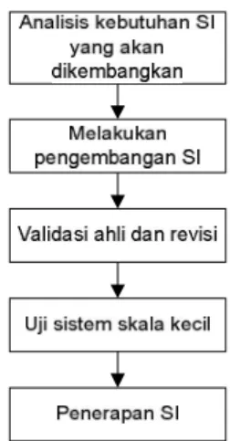 Gambar 1. Model Penelitian  4.      Pembahasan 