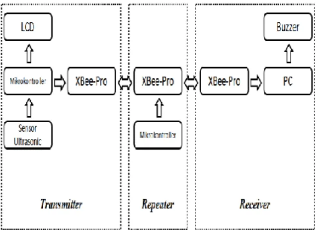 Gambar 1.  Blok diagram sistem 