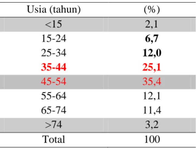 Tabel 4.1. Distribusi keganasan menurut usia di Bagian Patologi Anatomi RSUD Arifin  Achmad Pekanbaru periode 2013 