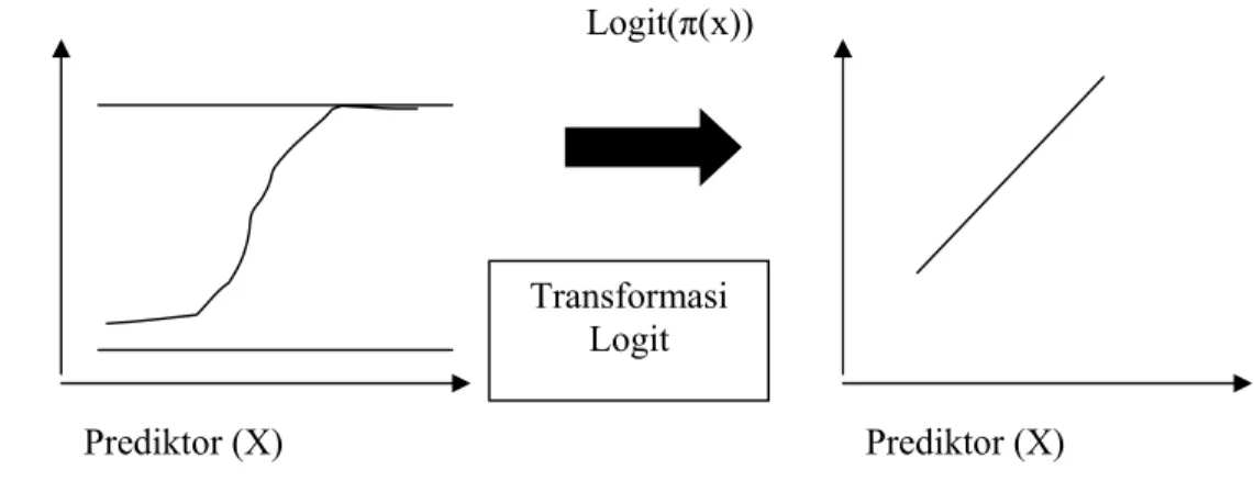 Gambar 1  Transformasi Logit curvilinear ke Linear 