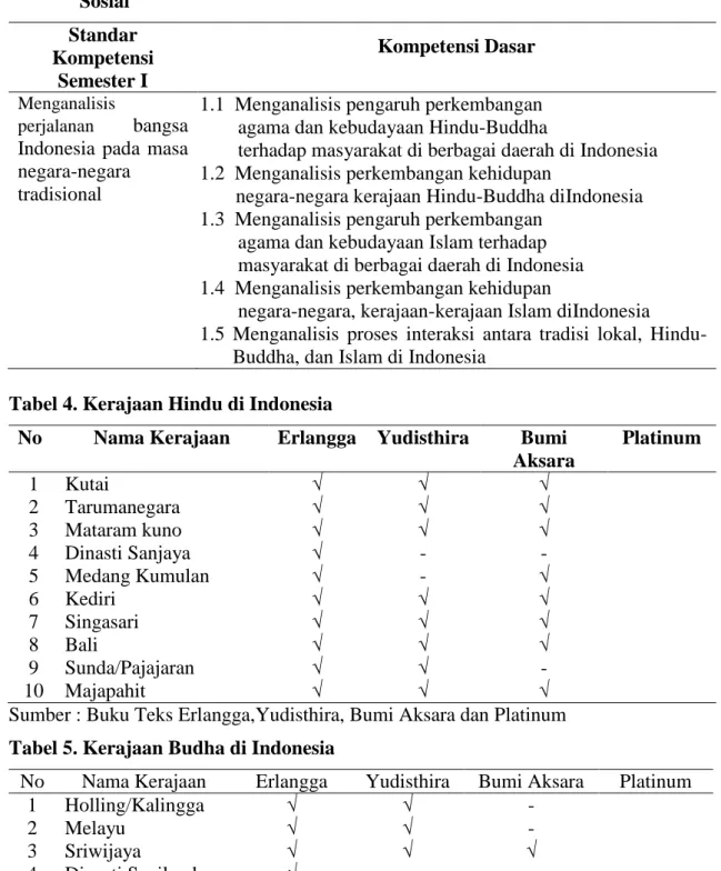Tabel 3. SK dan KD Sejarah Kelas XI, Semester 1 Program Ilmu Pengetahuan  Sosial  Standar  Kompetensi  Semester I  Kompetensi Dasar  Menganalisis  perjalanan  bangsa  Indonesia  pada  masa negara-negara  tradisional