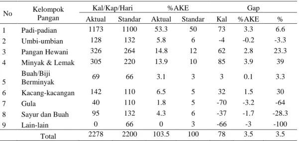 Tabel  6    Tingkat  dan  Gap  Ketersediaan  Energi  Menurut  Kelompok  Pola  Pangan  Harapan  (PPH)  Berdasarkan  Neraca  Bahan  Makanan  Wilayah  Kota  Bogor  Tahun 2012 
