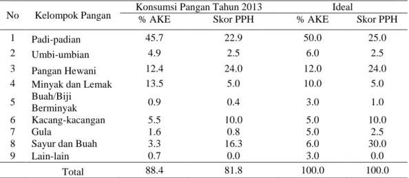 Tabel  8  Perbandingan  Situasi  Konsumsi  Pangan  Kota  Bogor  Tahun  2013  dan  Ideal 