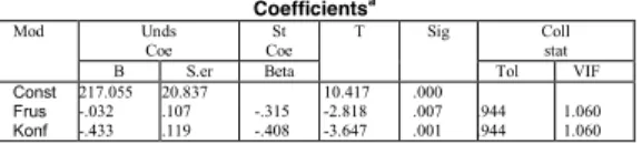 Tabel 2 .  Koefisien Antara Variabel Bebas dengan  variabel Terikat  Coefficients a Mod  Unds  Coe  St  Coe  T  Sig  Coll stat 