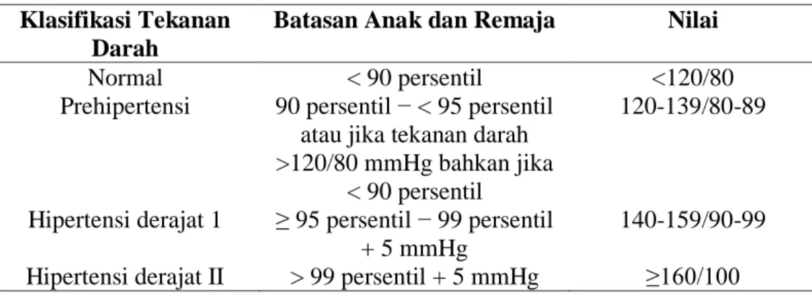 Tabel 2. Klasifikasi Hipertensi pada Remaja 25,26  Klasifikasi Tekanan 