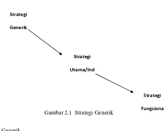 Gambar 2.1  Strategi Generik 