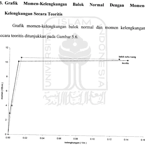Grafik momen-kelengkungan balok normal dan momen kelengkungan