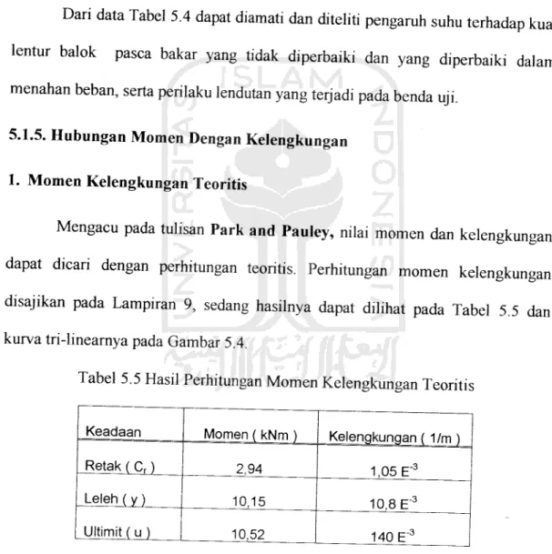 Tabel 5.5 Hasil Perhitungan Momen Kelengkungan Teoritis