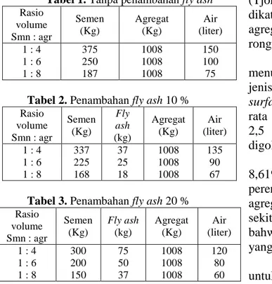 Tabel 1. Tanpa penambahan fly ash  Rasio  volume  Smn : agr  Semen (Kg)  Agregat (Kg)  Air  (liter)  1 : 4  1 : 6  1 : 8  375 250 187  1008 1008 1008  150 100 75 