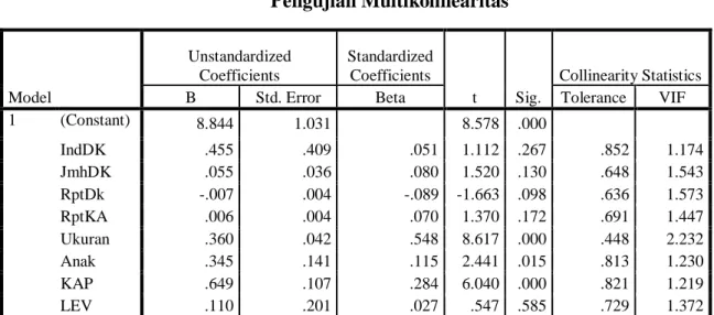 Tabel 7  Pengujian Heteroskedastisitas  Model  Unstandardized Coefficients  Standardized Coefficients  t  Sig