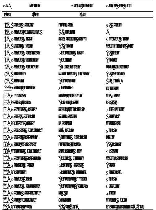 Tabel 2.6  Banyaknya Desa dan Nama Kepala Desa serta Nama Sek Des  di Kecamatan Serawai,2013