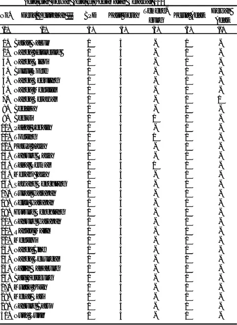 Tabel 2.7 Banyaknya Badan Permusyawaratan Desa, Kaur Desa, Temenggung,  Adat dan Dewan Adat di Kecamatan Serawai, 2013
