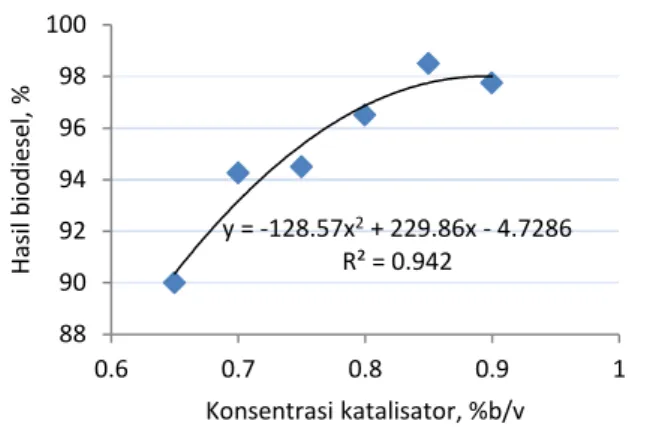 Tabel 1.  Hasil  analisa  sifat  biodiesel  pada  berbagai  konsentrasi katalis KOH 