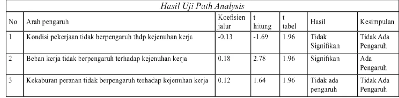 Tabel 3 dibawah adalah hasil tes analisis  jalur  (path  analysis).  Hasil  yang  didapat  t  hitung sebesar 2.78 dengan t tabel 1.96, artinya  faktor beban kerja mempunyai pengaruh secara  langsung  dan  paling kuat  terhadap kejenuhan  kerja.