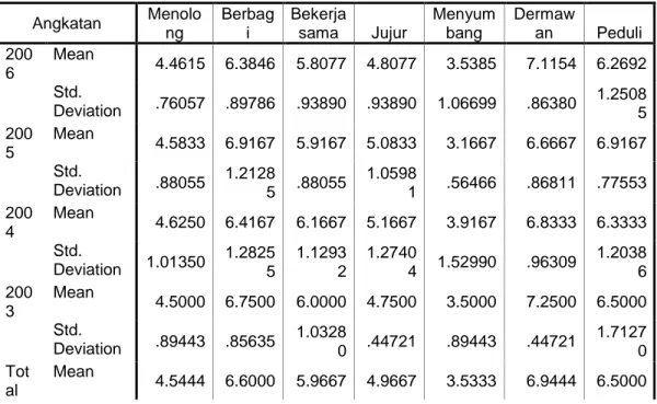 Tabel 9. Rata-rata dan Deviasi Standar Variabel-variabel Intensi Prososial  Berdasarkan Angkatan Masuk 