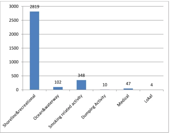 Gambar 2. Grafik jumlah item pencemar berdasarkan sumber klasifikasinya. 