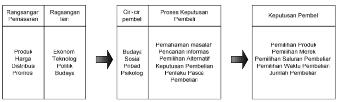 Gambar 2.1 Model Perilaku Konsumen – Kotler 