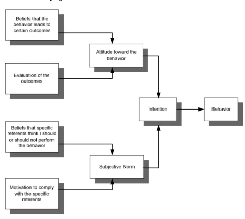 Gambar 2.2 Theory of Reasoned Action 