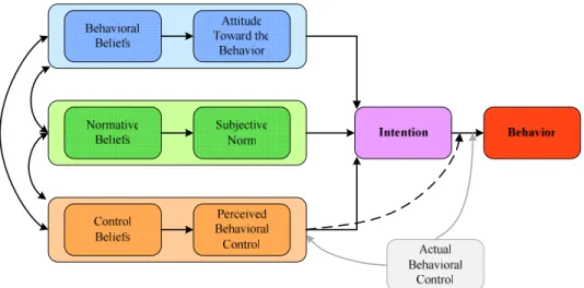 Gambar 2.3 The Theory of Planed Behavior 