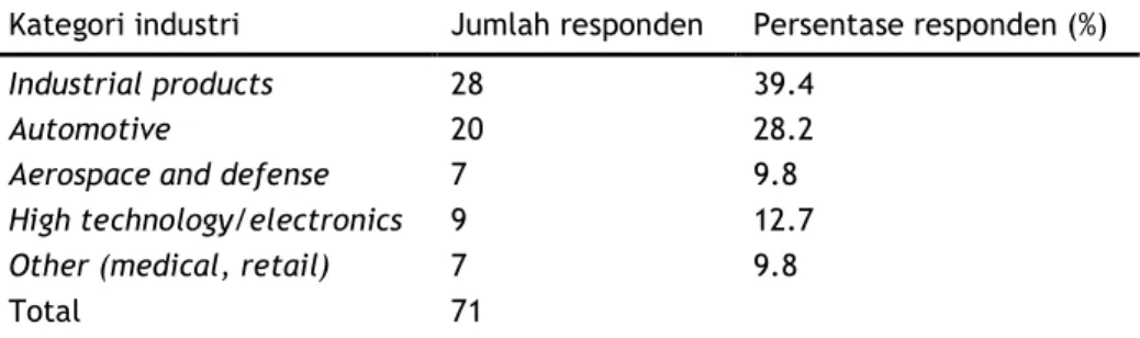 Tabel 1 Data Survey (disadur dari paper)  Panel A (Study sample)  