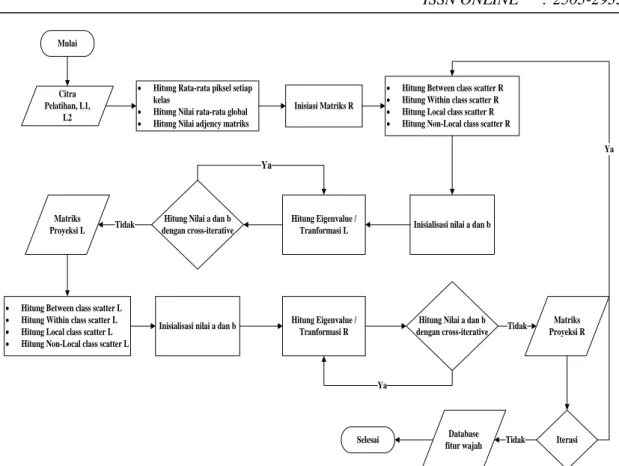 Gambar 4 Diagram Alir Ekstraksi Fitur TDLDA-FFS  2.4.  Klasfikasi dan Evaluasi Sistem 