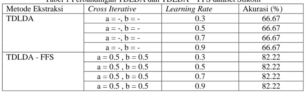 Tabel 1 Perbandingan TDLDA dan TDLDA – FFS dataset Stikom  Metode Ekstraksi  Cross Iterative  Learning Rate  Akurasi (%) 
