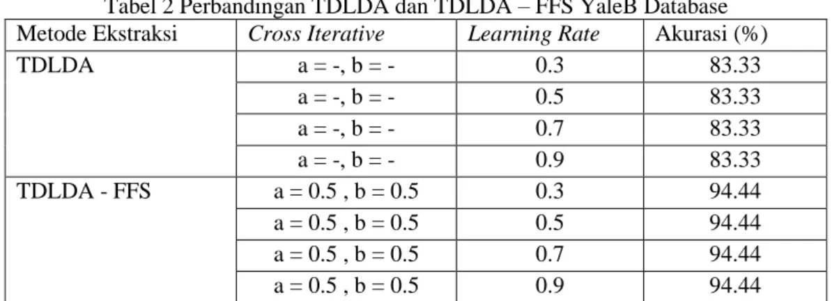 Tabel 2 Perbandingan TDLDA dan TDLDA – FFS YaleB Database  Metode Ekstraksi  Cross Iterative  Learning Rate  Akurasi (%) 