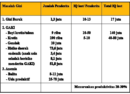 Tabel 1. Masalah Gizi di Indonesia dan Risikonya terhadap Produktivitas
