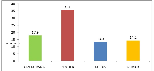 Gambar 1. Hasil analisis status gizi anak di Indonesia (Riskesdas, 2010)