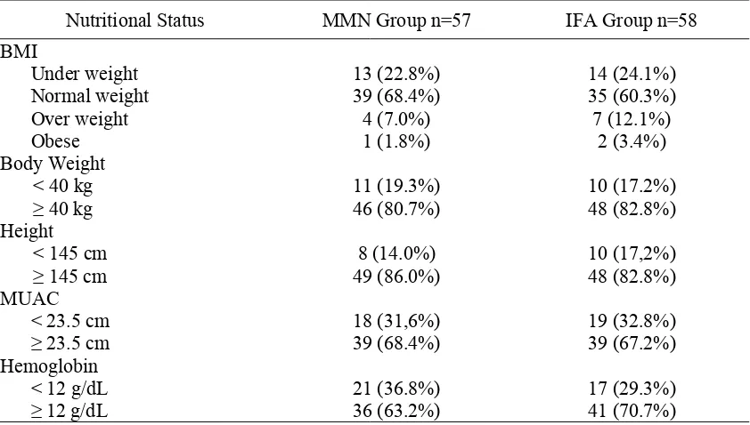 TableTableTableTable 3333. Univariate analysis to compare the mean value of several preconception data betweenMMN group and IFA group using independent t test.