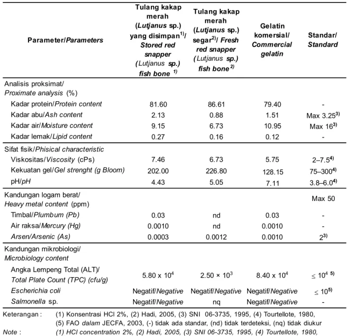 Table 3. Comparison between gelatin characteristics resulted from experiment to commercial gelatin and standard