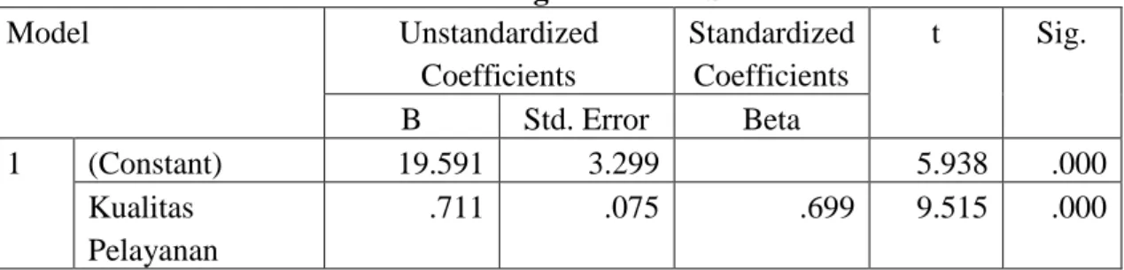 Tabel 1. Analisis Regresi Linear Sederhana 